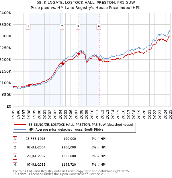 58, KILNGATE, LOSTOCK HALL, PRESTON, PR5 5UW: Price paid vs HM Land Registry's House Price Index