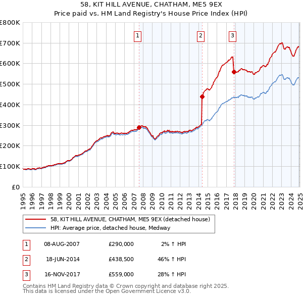 58, KIT HILL AVENUE, CHATHAM, ME5 9EX: Price paid vs HM Land Registry's House Price Index