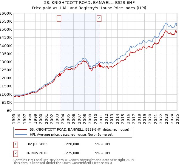 58, KNIGHTCOTT ROAD, BANWELL, BS29 6HF: Price paid vs HM Land Registry's House Price Index