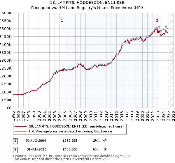 58, LAMPITS, HODDESDON, EN11 8EB: Price paid vs HM Land Registry's House Price Index