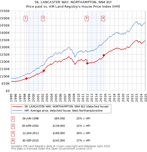 58, LANCASTER WAY, NORTHAMPTON, NN4 8LY: Price paid vs HM Land Registry's House Price Index