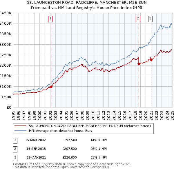 58, LAUNCESTON ROAD, RADCLIFFE, MANCHESTER, M26 3UN: Price paid vs HM Land Registry's House Price Index