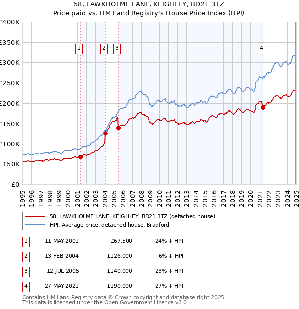 58, LAWKHOLME LANE, KEIGHLEY, BD21 3TZ: Price paid vs HM Land Registry's House Price Index