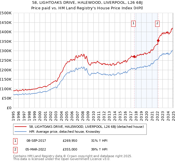 58, LIGHTOAKS DRIVE, HALEWOOD, LIVERPOOL, L26 6BJ: Price paid vs HM Land Registry's House Price Index