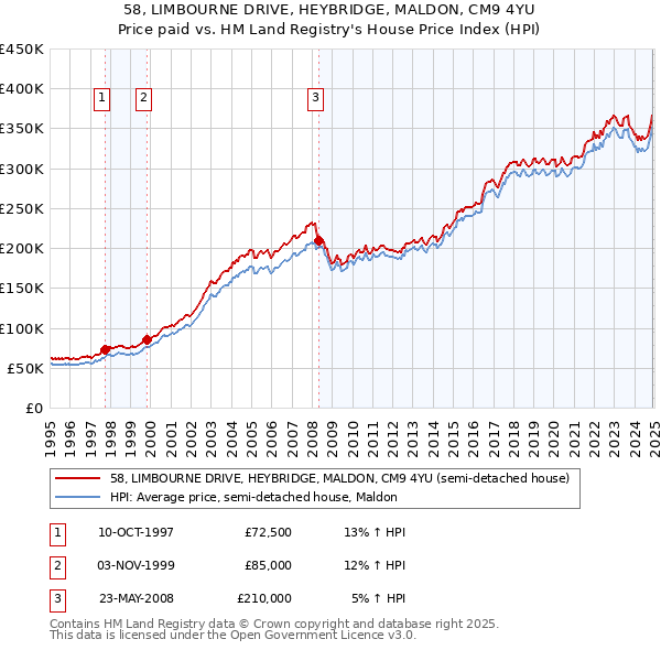 58, LIMBOURNE DRIVE, HEYBRIDGE, MALDON, CM9 4YU: Price paid vs HM Land Registry's House Price Index
