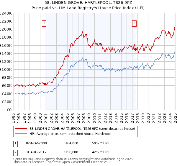 58, LINDEN GROVE, HARTLEPOOL, TS26 9PZ: Price paid vs HM Land Registry's House Price Index