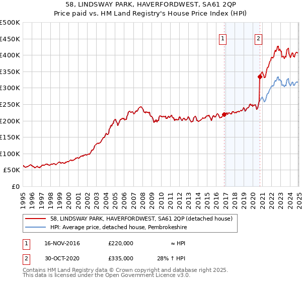 58, LINDSWAY PARK, HAVERFORDWEST, SA61 2QP: Price paid vs HM Land Registry's House Price Index