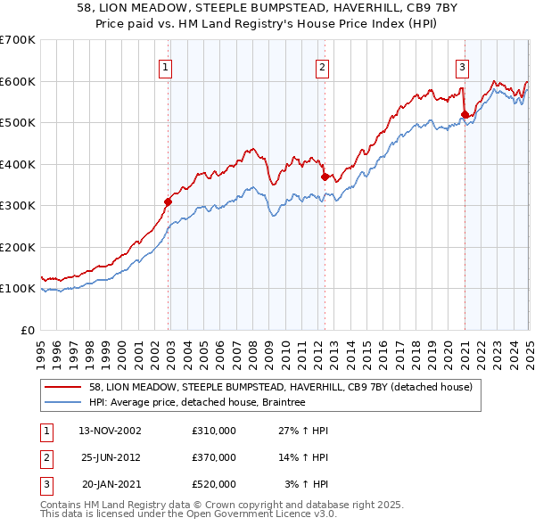 58, LION MEADOW, STEEPLE BUMPSTEAD, HAVERHILL, CB9 7BY: Price paid vs HM Land Registry's House Price Index