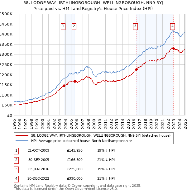 58, LODGE WAY, IRTHLINGBOROUGH, WELLINGBOROUGH, NN9 5YJ: Price paid vs HM Land Registry's House Price Index