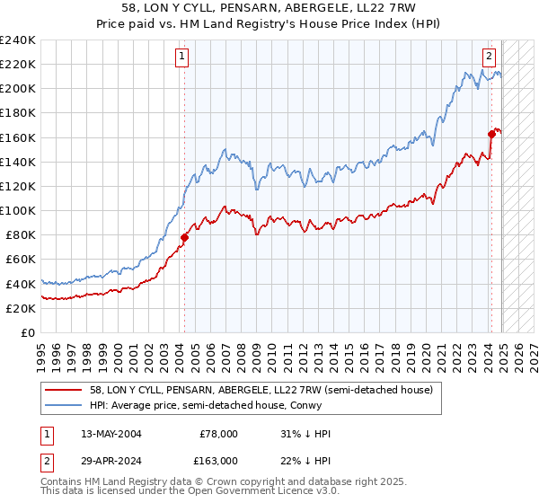 58, LON Y CYLL, PENSARN, ABERGELE, LL22 7RW: Price paid vs HM Land Registry's House Price Index