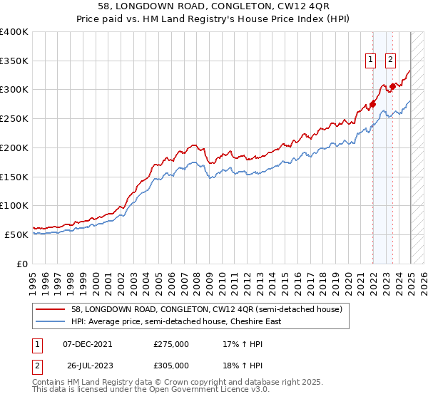 58, LONGDOWN ROAD, CONGLETON, CW12 4QR: Price paid vs HM Land Registry's House Price Index