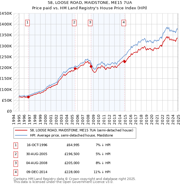 58, LOOSE ROAD, MAIDSTONE, ME15 7UA: Price paid vs HM Land Registry's House Price Index