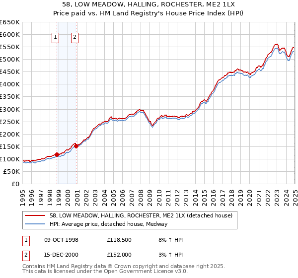 58, LOW MEADOW, HALLING, ROCHESTER, ME2 1LX: Price paid vs HM Land Registry's House Price Index