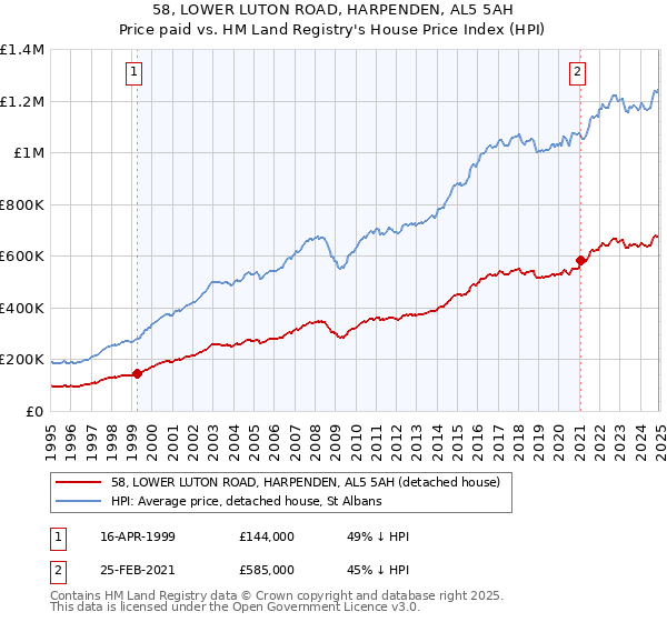 58, LOWER LUTON ROAD, HARPENDEN, AL5 5AH: Price paid vs HM Land Registry's House Price Index