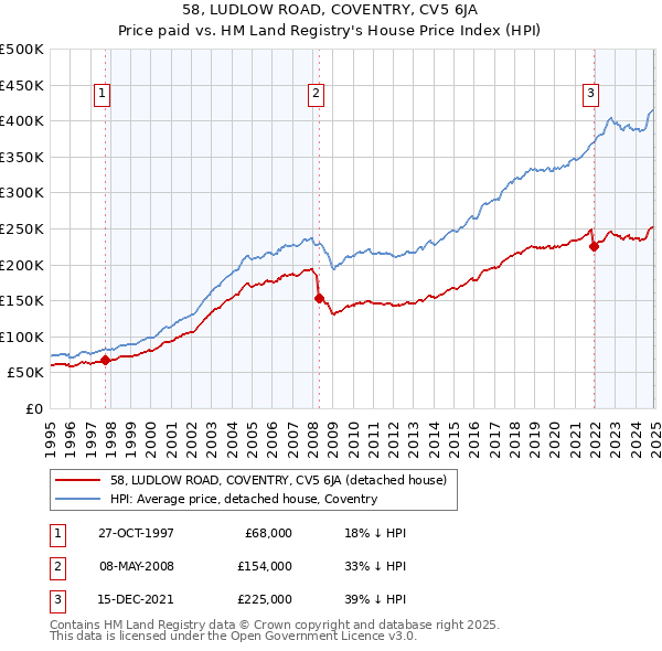 58, LUDLOW ROAD, COVENTRY, CV5 6JA: Price paid vs HM Land Registry's House Price Index