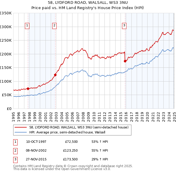 58, LYDFORD ROAD, WALSALL, WS3 3NU: Price paid vs HM Land Registry's House Price Index