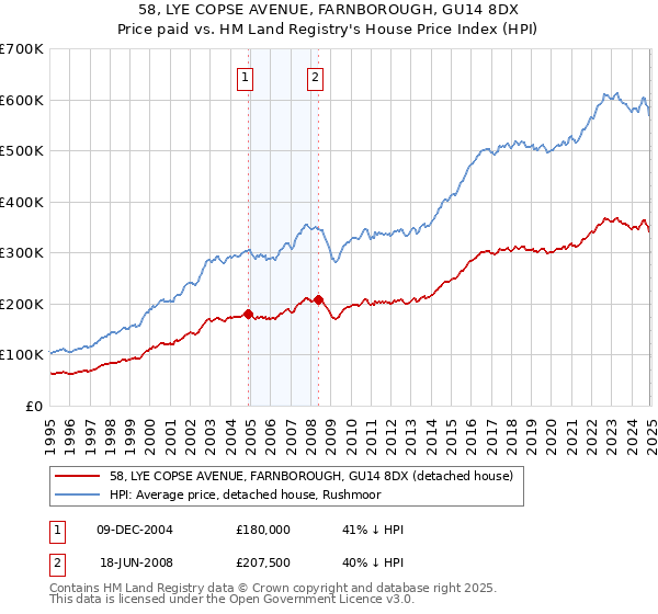 58, LYE COPSE AVENUE, FARNBOROUGH, GU14 8DX: Price paid vs HM Land Registry's House Price Index