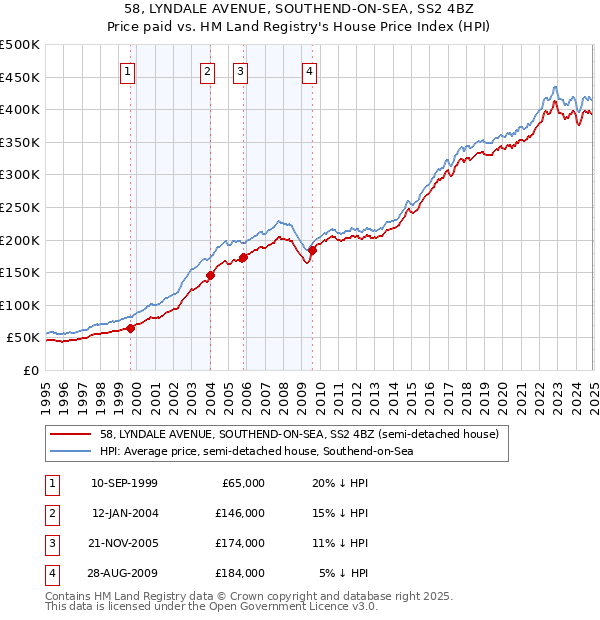 58, LYNDALE AVENUE, SOUTHEND-ON-SEA, SS2 4BZ: Price paid vs HM Land Registry's House Price Index