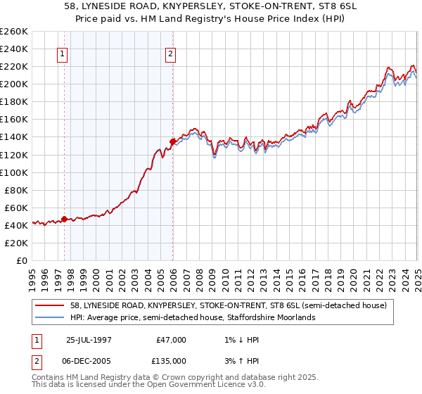 58, LYNESIDE ROAD, KNYPERSLEY, STOKE-ON-TRENT, ST8 6SL: Price paid vs HM Land Registry's House Price Index