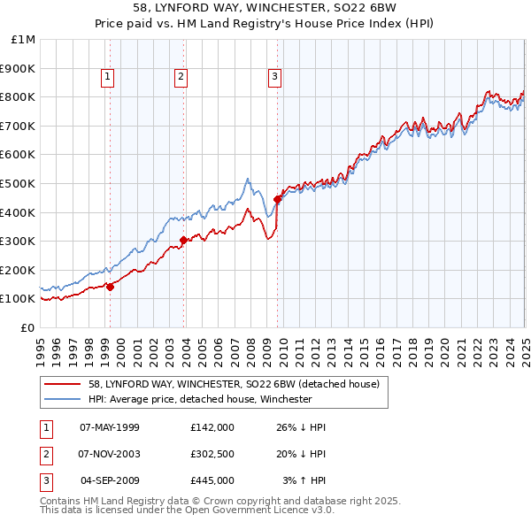 58, LYNFORD WAY, WINCHESTER, SO22 6BW: Price paid vs HM Land Registry's House Price Index