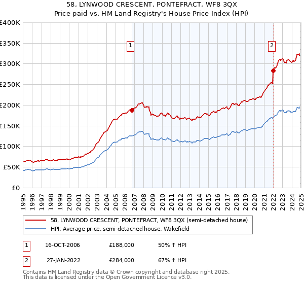58, LYNWOOD CRESCENT, PONTEFRACT, WF8 3QX: Price paid vs HM Land Registry's House Price Index
