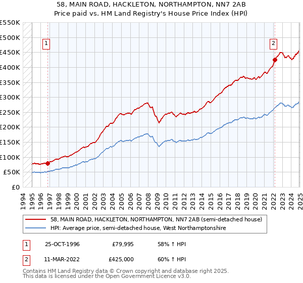 58, MAIN ROAD, HACKLETON, NORTHAMPTON, NN7 2AB: Price paid vs HM Land Registry's House Price Index