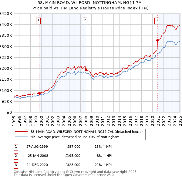 58, MAIN ROAD, WILFORD, NOTTINGHAM, NG11 7AL: Price paid vs HM Land Registry's House Price Index