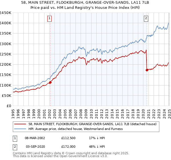 58, MAIN STREET, FLOOKBURGH, GRANGE-OVER-SANDS, LA11 7LB: Price paid vs HM Land Registry's House Price Index