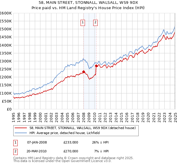 58, MAIN STREET, STONNALL, WALSALL, WS9 9DX: Price paid vs HM Land Registry's House Price Index