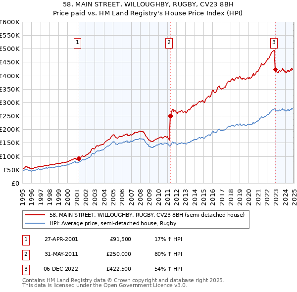 58, MAIN STREET, WILLOUGHBY, RUGBY, CV23 8BH: Price paid vs HM Land Registry's House Price Index