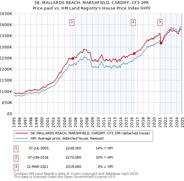 58, MALLARDS REACH, MARSHFIELD, CARDIFF, CF3 2PR: Price paid vs HM Land Registry's House Price Index