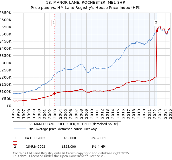 58, MANOR LANE, ROCHESTER, ME1 3HR: Price paid vs HM Land Registry's House Price Index