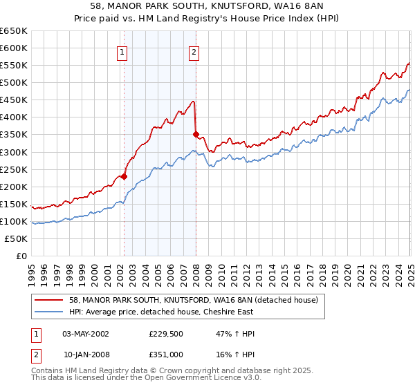 58, MANOR PARK SOUTH, KNUTSFORD, WA16 8AN: Price paid vs HM Land Registry's House Price Index