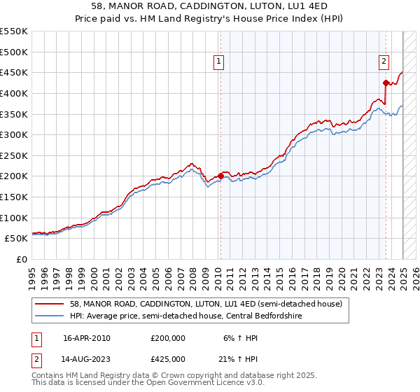 58, MANOR ROAD, CADDINGTON, LUTON, LU1 4ED: Price paid vs HM Land Registry's House Price Index