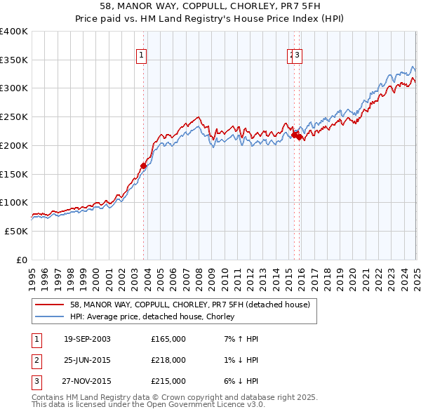 58, MANOR WAY, COPPULL, CHORLEY, PR7 5FH: Price paid vs HM Land Registry's House Price Index