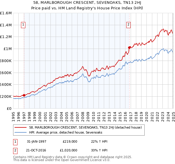 58, MARLBOROUGH CRESCENT, SEVENOAKS, TN13 2HJ: Price paid vs HM Land Registry's House Price Index