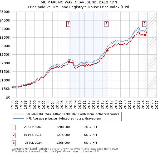 58, MARLING WAY, GRAVESEND, DA12 4DN: Price paid vs HM Land Registry's House Price Index