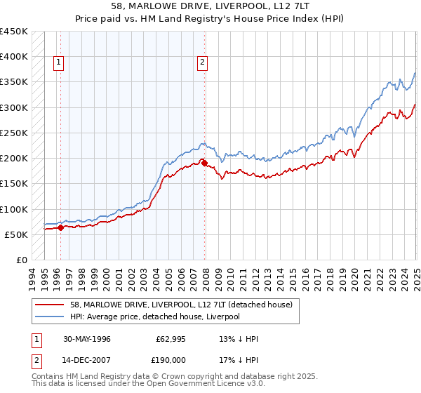 58, MARLOWE DRIVE, LIVERPOOL, L12 7LT: Price paid vs HM Land Registry's House Price Index