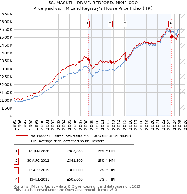 58, MASKELL DRIVE, BEDFORD, MK41 0GQ: Price paid vs HM Land Registry's House Price Index