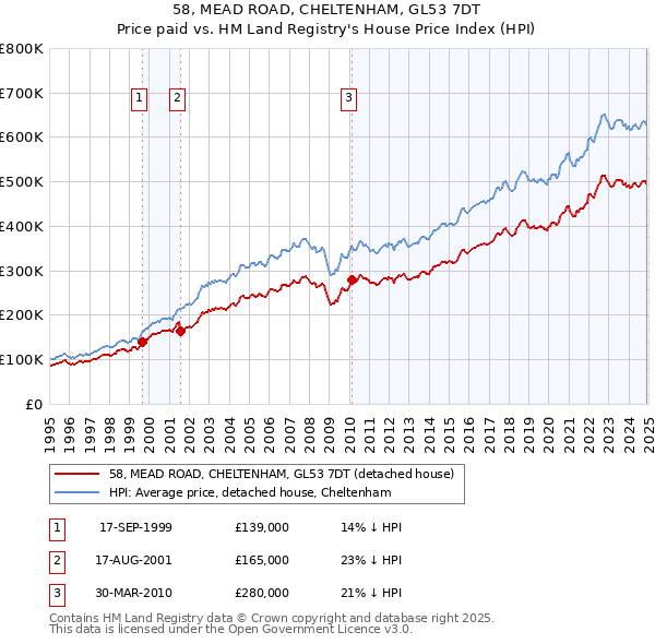 58, MEAD ROAD, CHELTENHAM, GL53 7DT: Price paid vs HM Land Registry's House Price Index