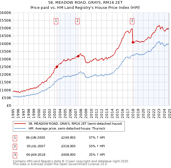 58, MEADOW ROAD, GRAYS, RM16 2ET: Price paid vs HM Land Registry's House Price Index