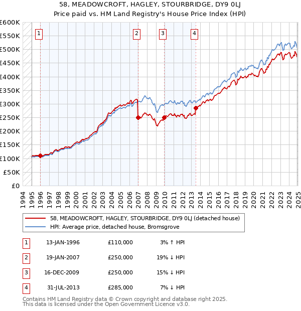 58, MEADOWCROFT, HAGLEY, STOURBRIDGE, DY9 0LJ: Price paid vs HM Land Registry's House Price Index