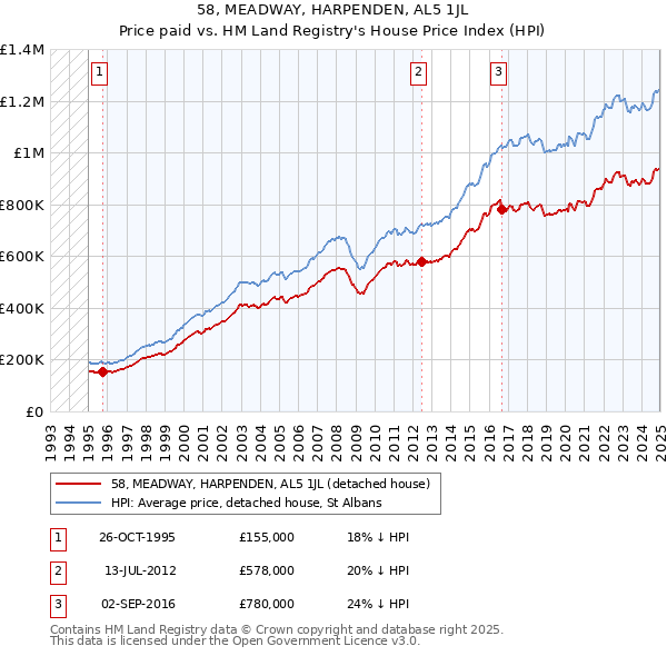 58, MEADWAY, HARPENDEN, AL5 1JL: Price paid vs HM Land Registry's House Price Index