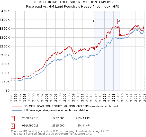 58, MELL ROAD, TOLLESBURY, MALDON, CM9 8SP: Price paid vs HM Land Registry's House Price Index