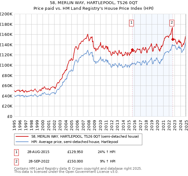 58, MERLIN WAY, HARTLEPOOL, TS26 0QT: Price paid vs HM Land Registry's House Price Index