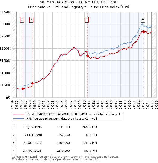 58, MESSACK CLOSE, FALMOUTH, TR11 4SH: Price paid vs HM Land Registry's House Price Index