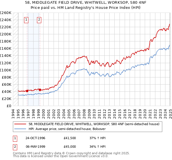 58, MIDDLEGATE FIELD DRIVE, WHITWELL, WORKSOP, S80 4NF: Price paid vs HM Land Registry's House Price Index