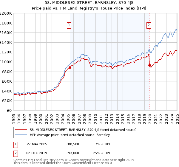 58, MIDDLESEX STREET, BARNSLEY, S70 4JS: Price paid vs HM Land Registry's House Price Index