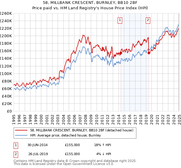 58, MILLBANK CRESCENT, BURNLEY, BB10 2BF: Price paid vs HM Land Registry's House Price Index