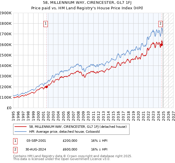 58, MILLENNIUM WAY, CIRENCESTER, GL7 1FJ: Price paid vs HM Land Registry's House Price Index